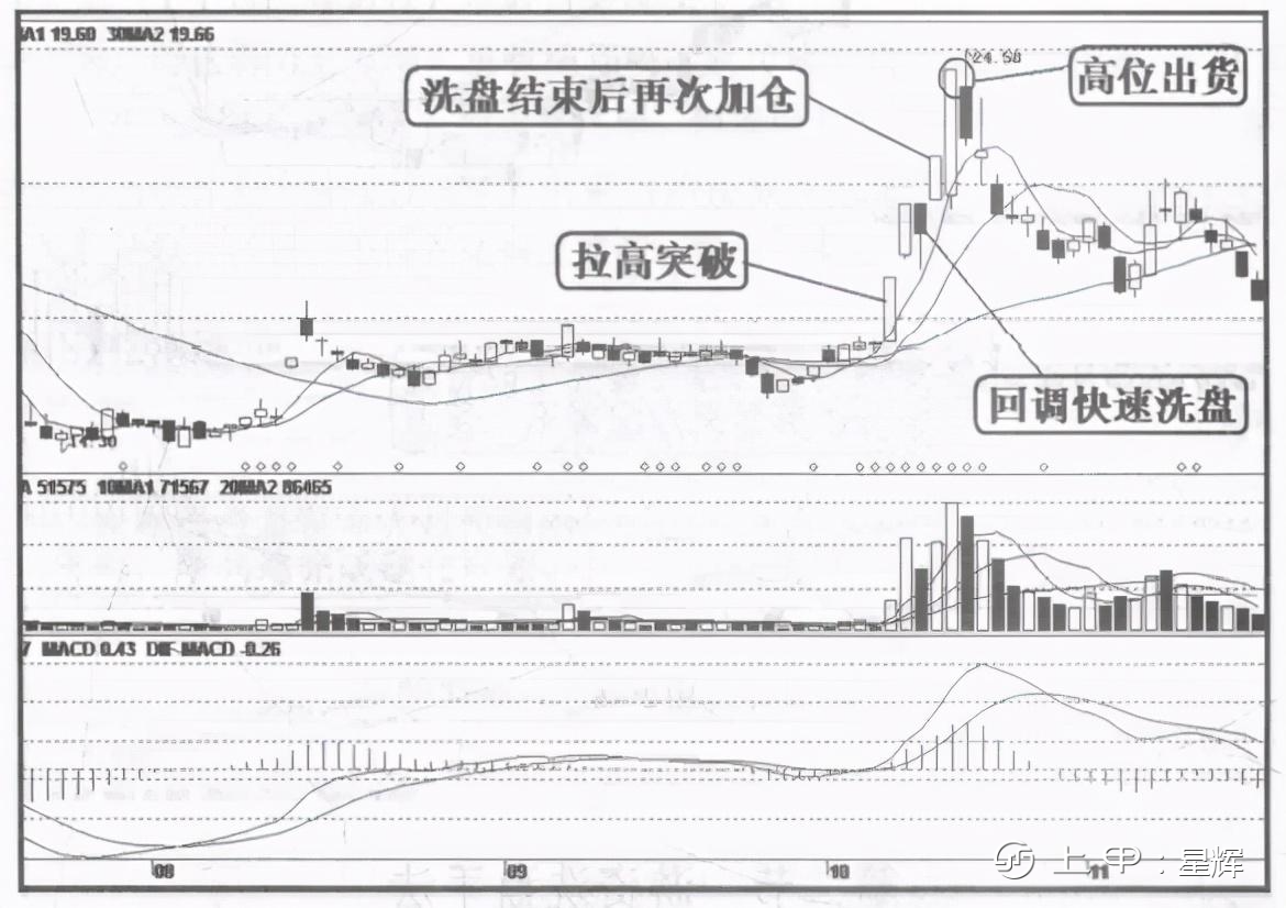 洗盘如果散户洗不掉怎么办呢？读懂了，步步紧跟庄家，不吃亏