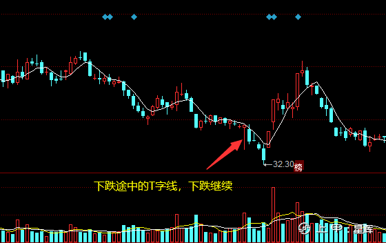 大白话炒股技巧！