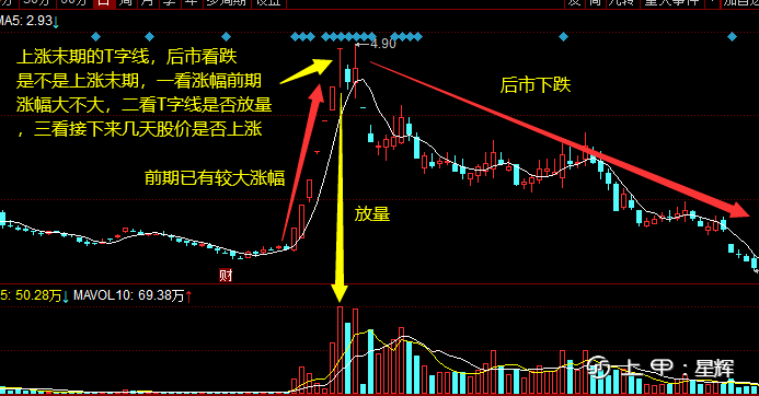 大白话炒股技巧！