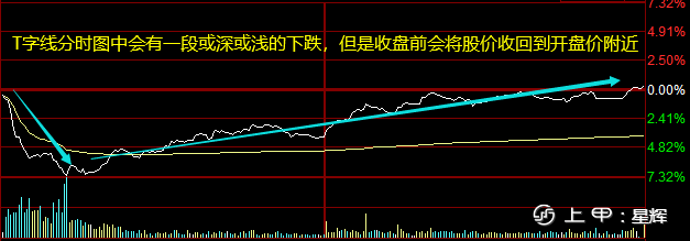 大白话炒股技巧！