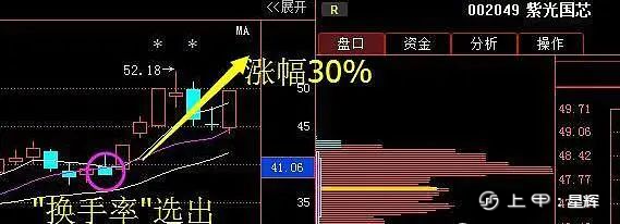 中国股市：吃透换手率技巧，你就离高手不远了！