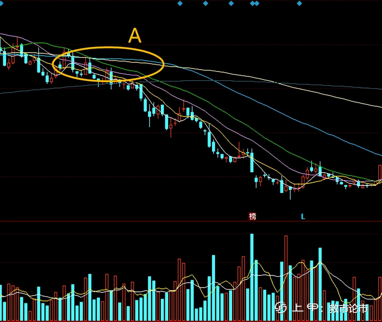 “用好均线走天下”，趋势+买卖点的完美结合，练到极致是绝活