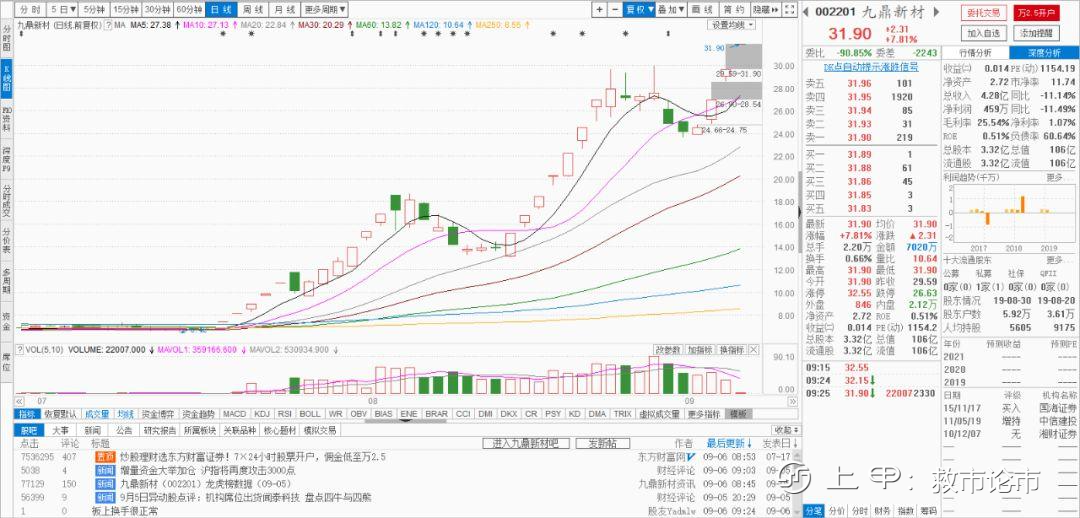 炒股：注意了！但凡出现“龙回头”K线形态，股价或将冲破云霄