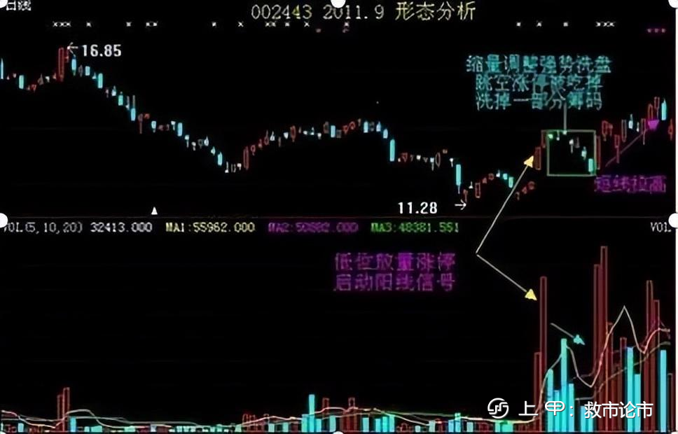 炒股：注意了！但凡出现“龙回头”K线形态，股价或将冲破云霄