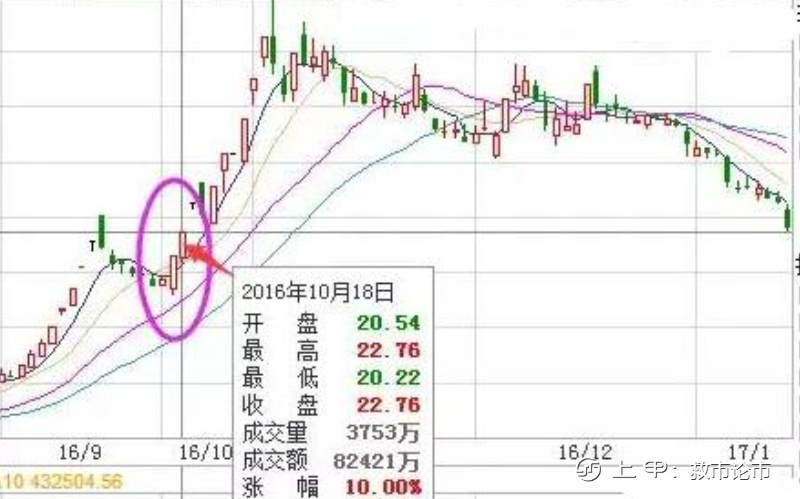 炒股：注意了！但凡出现“龙回头”K线形态，股价或将冲破云霄