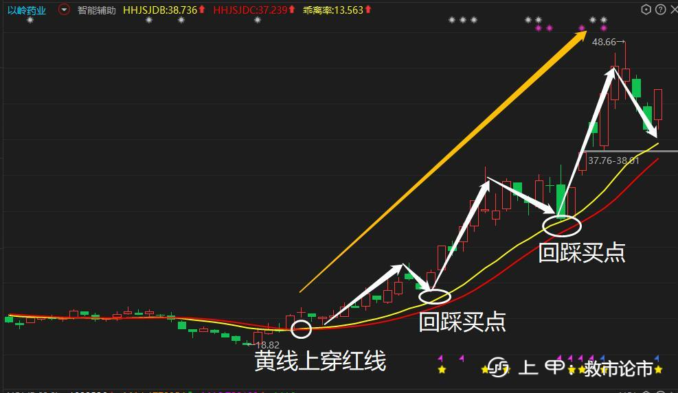 中国股市：两根均线走天下，基本赚多亏少，主升浪马上要来了