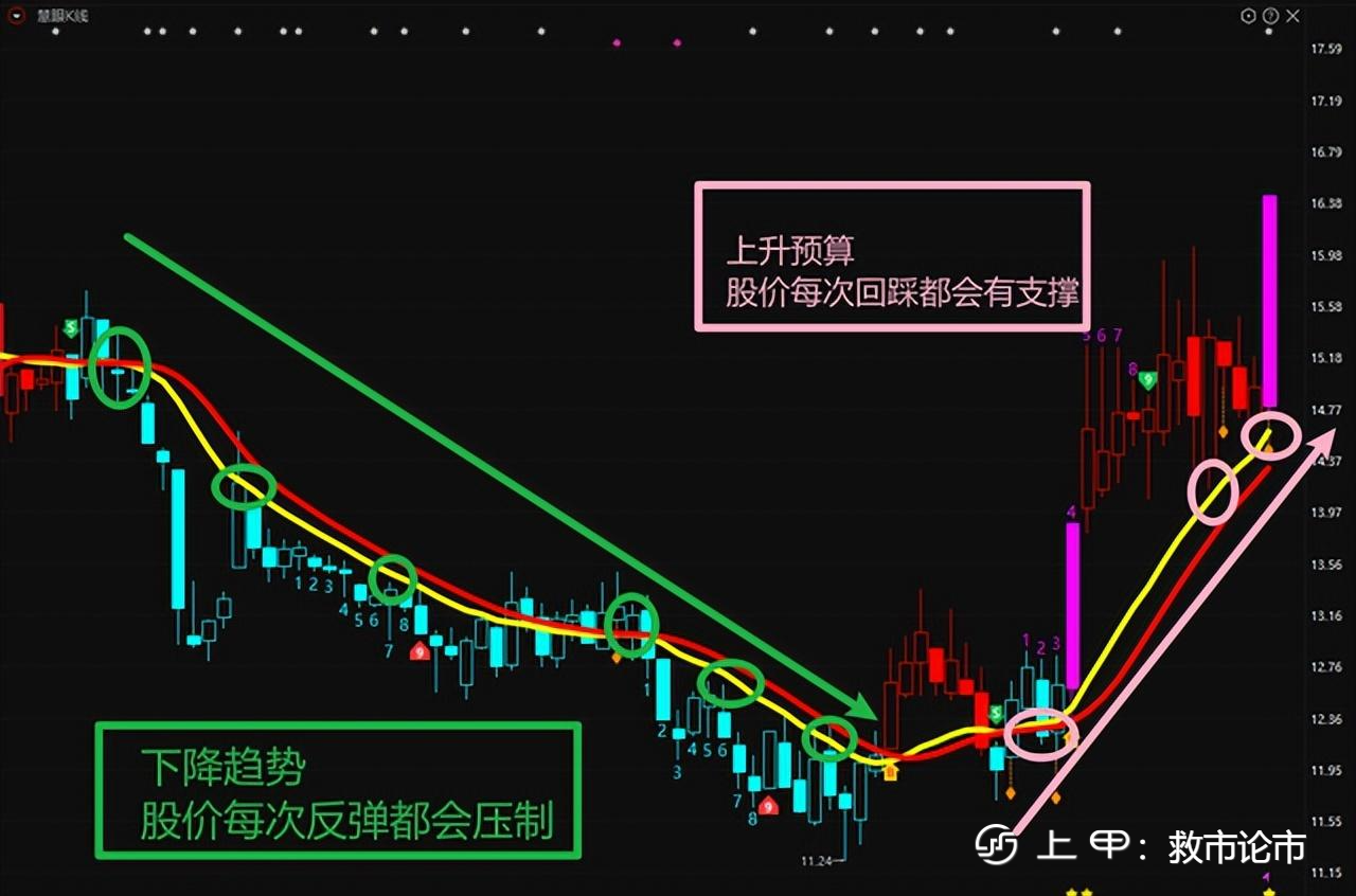 中国股市：两根均线走天下，基本赚多亏少，主升浪马上要来了
