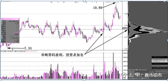 筹码分布是A股唯一不骗人的指标，也是找主力最好的指标，反复牢记这