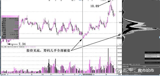 筹码分布是A股唯一不骗人的指标，也是找主力最好的指标，反复牢记这