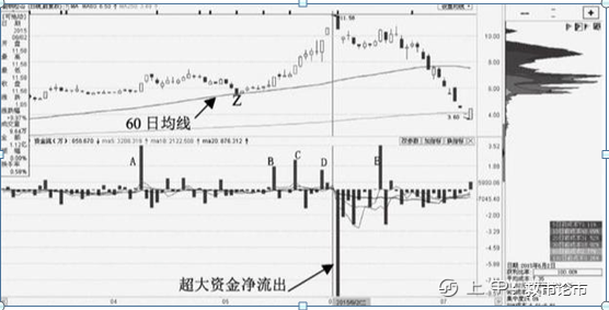筹码分布是A股唯一不骗人的指标，也是找主力最好的指标，反复牢记这