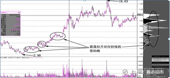 筹码分布是A股唯一不骗人的指标，也是找主力最好的指标，反复牢记这