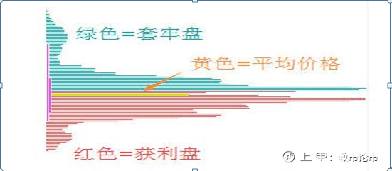 筹码分布是A股唯一不骗人的指标，也是找主力最好的指标，反复牢记这