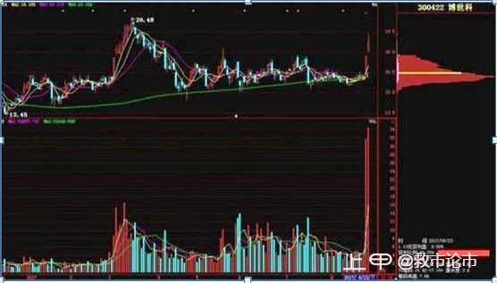 散户如何识别主力控盘伎俩？“筹码分布”形态已经说明一切