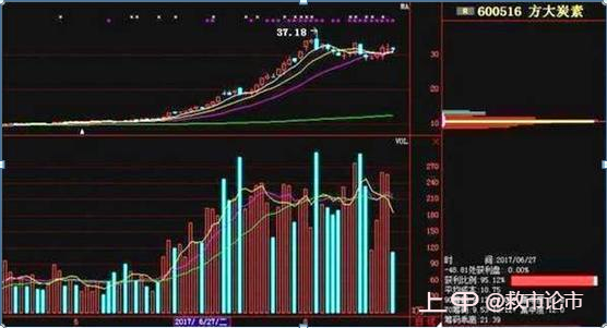 散户如何识别主力控盘伎俩？“筹码分布”形态已经说明一切