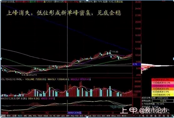 散户如何识别主力控盘伎俩？“筹码分布”形态已经说明一切