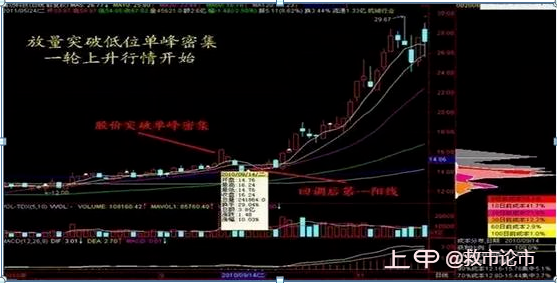 散户如何识别主力控盘伎俩？“筹码分布”形态已经说明一切