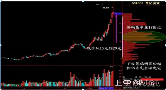 散户如何识别主力控盘伎俩？“筹码分布”形态已经说明一切