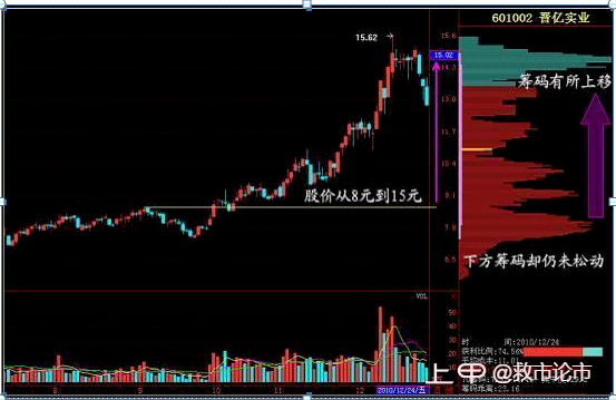 散户如何识别主力控盘伎俩？“筹码分布”形态已经说明一切