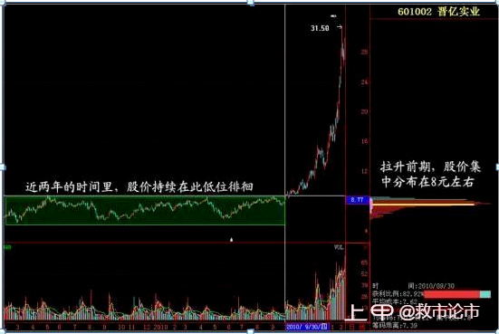 散户如何识别主力控盘伎俩？“筹码分布”形态已经说明一切