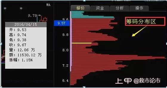 散户如何识别主力控盘伎俩？“筹码分布”形态已经说明一切