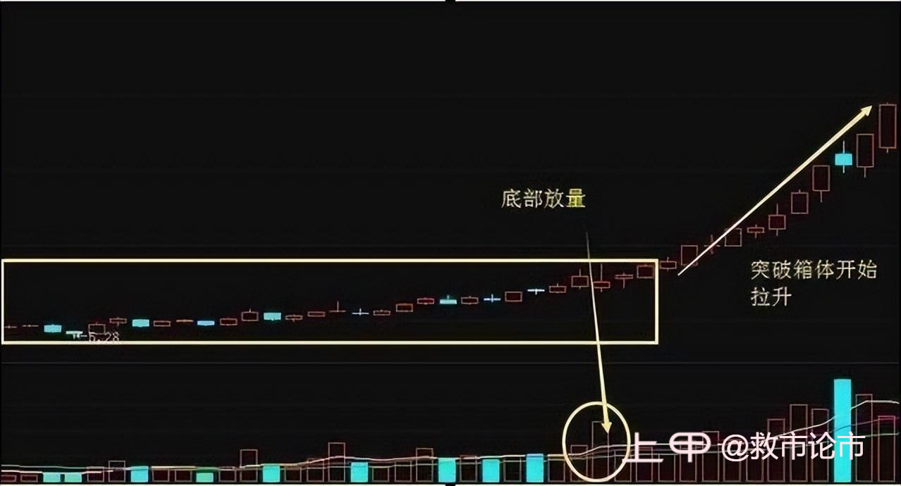 中国A股：一旦遇到“黄金坑”形态，意味着主力拉升就在眼前
