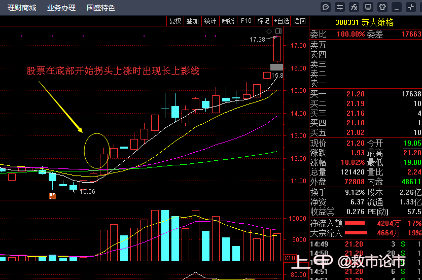 中国股市：一旦股票出现“长上影线”，坚决捂住，主力洗盘信号