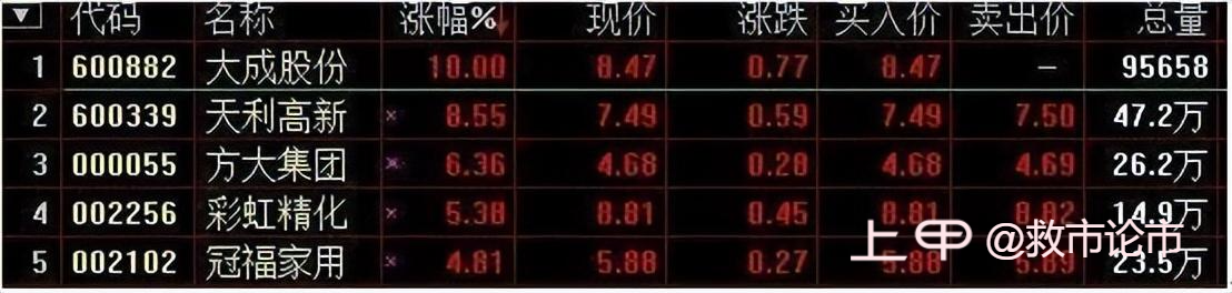 中国股市：个股巨量涨停意味着什么？不会看难怪一直亏钱