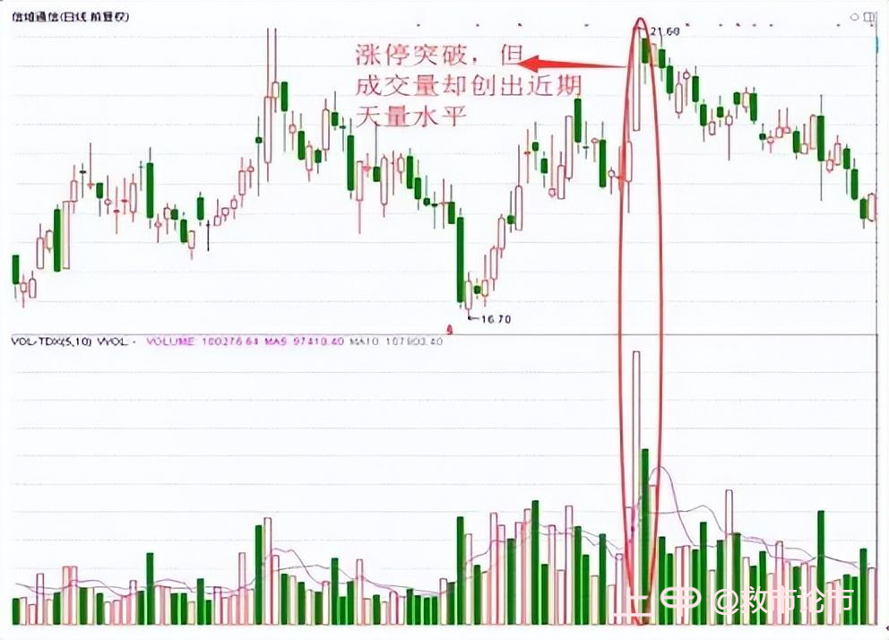 中国股市：个股巨量涨停意味着什么？不会看难怪一直亏钱