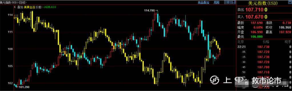 贵金属冲高回落，美国通胀减弱，黄金美元跷跷板行情，金价如何运行？