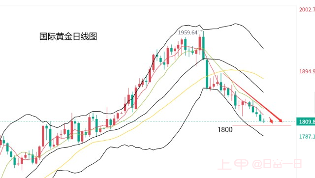 基本面持续恶化 黄金下跌风险仍较大