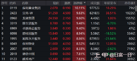 收评：港股恒指大涨4.21% 恒生科指暴涨6.6%腾讯飙升逾7%