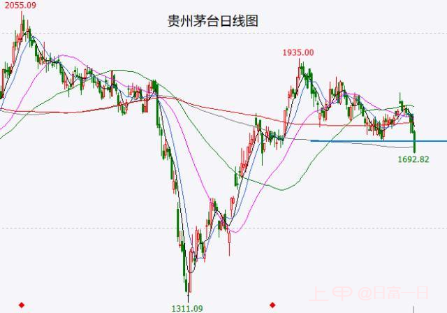 贵州茅台新一轮下跌将启动，神话终将破灭！