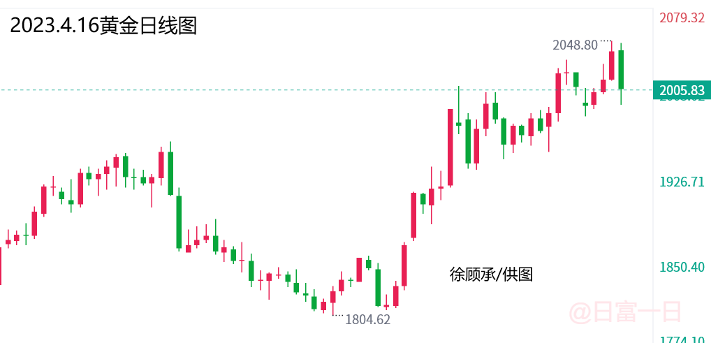 4.16周评黄金走势分析