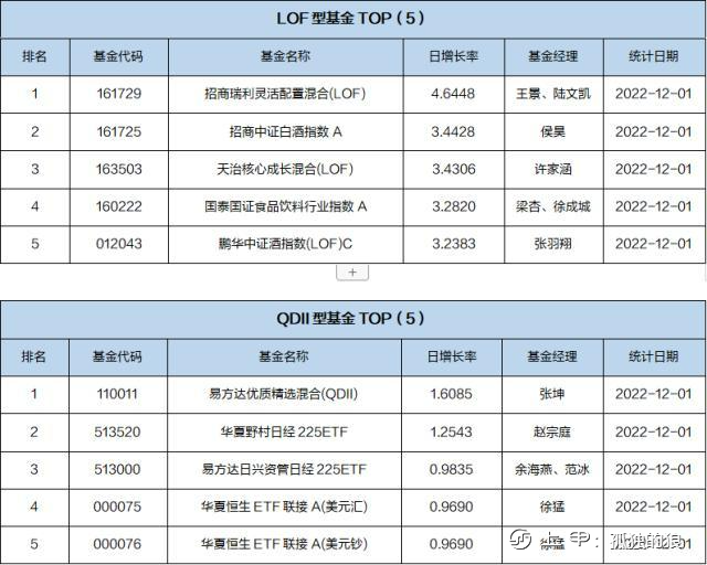 基金导读：基金业绩考核倒计时，原油类QDII涨幅居前