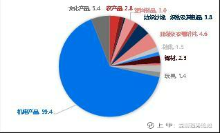 10月外贸数据点评：10月外需继续放缓，出口超预期下降