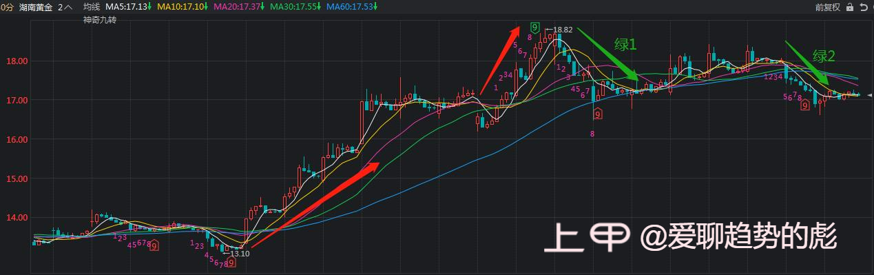 20日开盘，湖南黄金何去何从？各位英雄聊聊