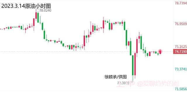 3.14晚评美盘黄金、原油走势分析与操作建议及最新分析