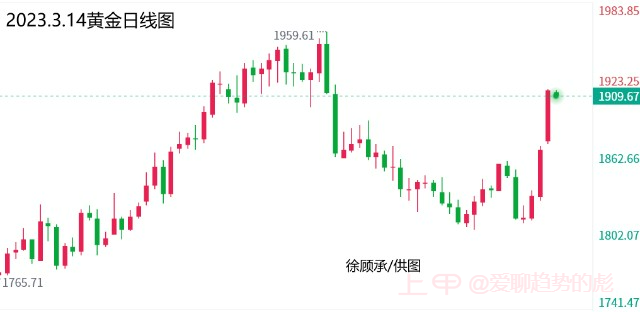 3.14晚评美盘黄金、原油走势分析与操作建议及最新分析