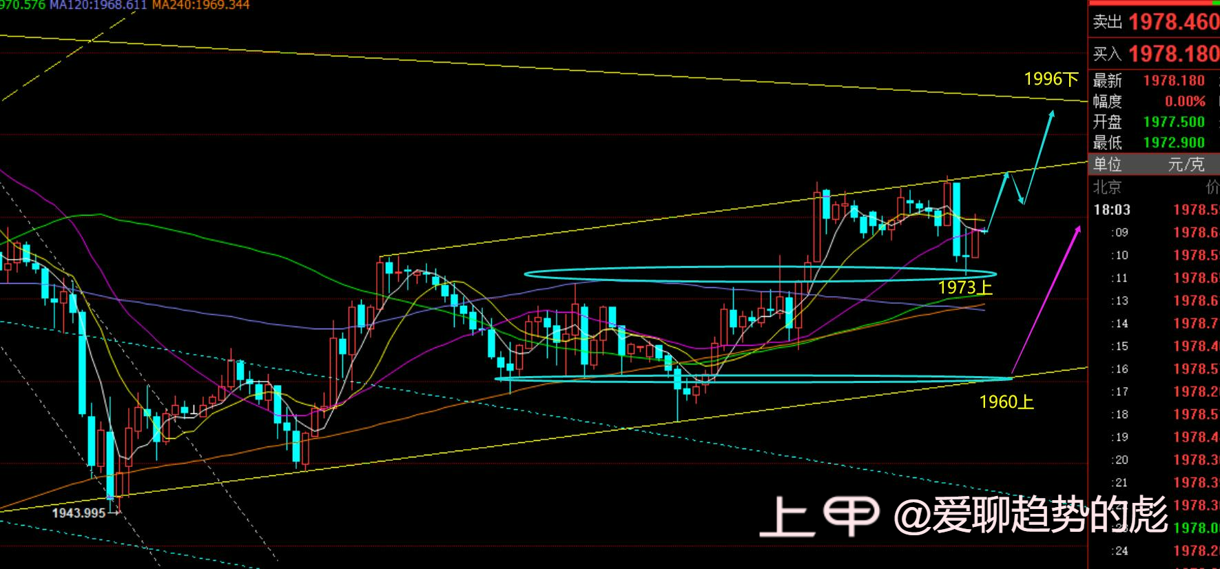 黄金站上1973将延续上拉，原油反弹关注75.8