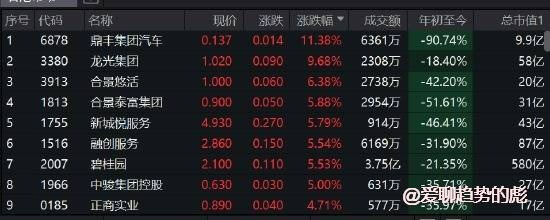 收评：港股恒指涨0.5% 内房股爆发融创中国大涨18%