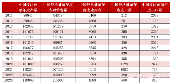 玻璃市场2022回顾及2023年展望