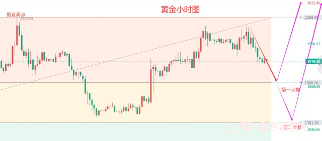 3.25黄金下周行情走势预测，开盘操作建议