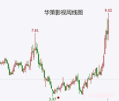 传媒股不排除已经见到历史大底