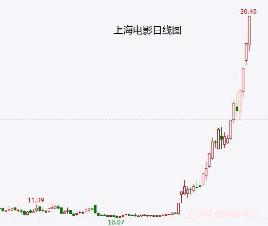 传媒股不排除已经见到历史大底