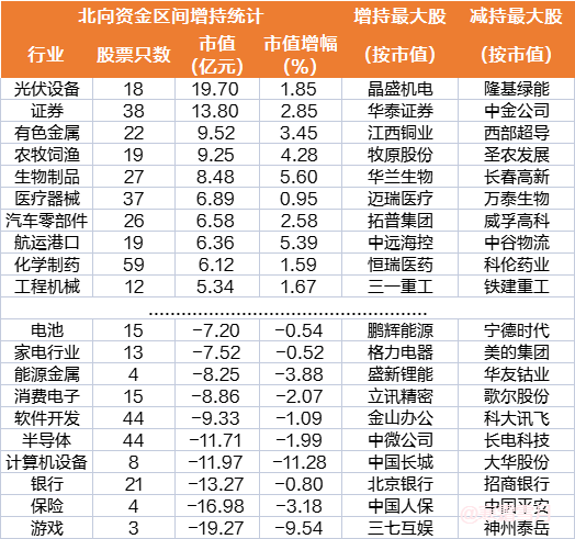 北向资金“回归”！