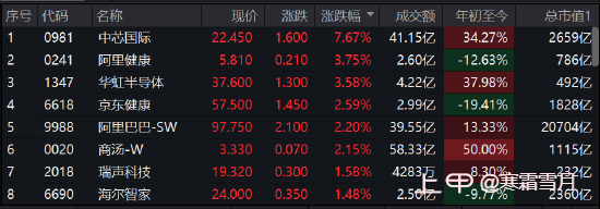 收评：港股恒指涨0.28% 中芯国际涨近8%中国黄金国际大涨