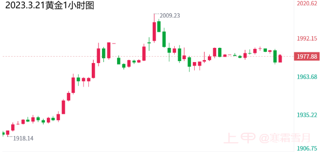 3.21黄金分析