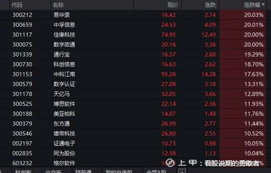 多股“20cm”涨停！一则大消息催化 计算机板块掀涨停潮