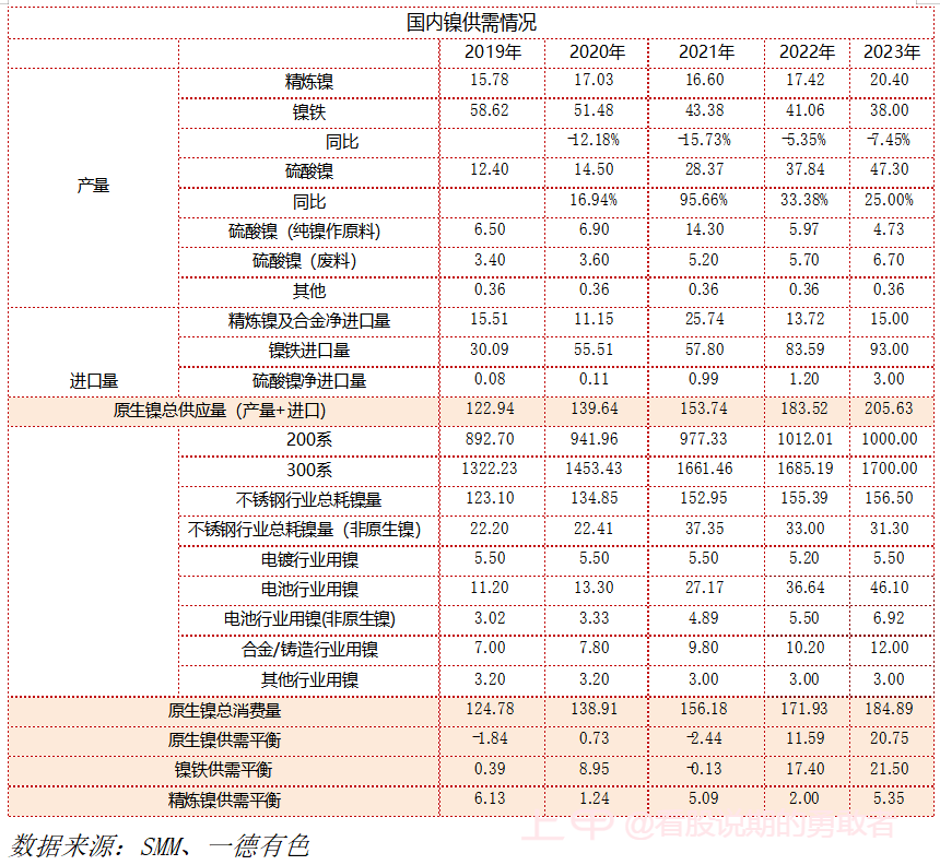 纯镍供应逐步向宽松过渡，镍价还会强多久？