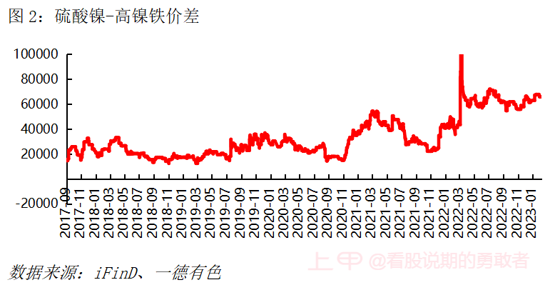 纯镍供应逐步向宽松过渡，镍价还会强多久？